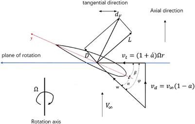 Motion characteristics and aero-elastic responses of floating offshore wind turbine under coupling action of waves and winds